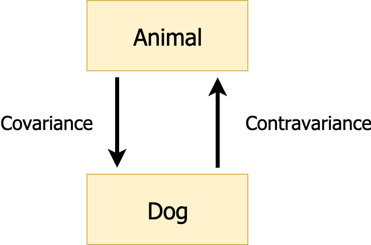 Covariance and contravariance